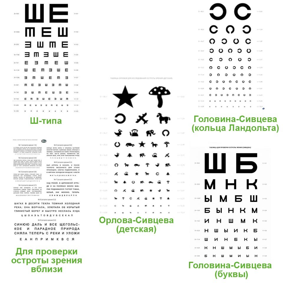 Tables for testing visual acuity